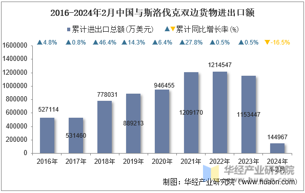 2016-2024年2月中国与斯洛伐克双边货物进出口额