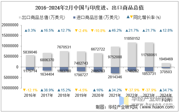2016-2024年2月中国与印度进、出口商品总值