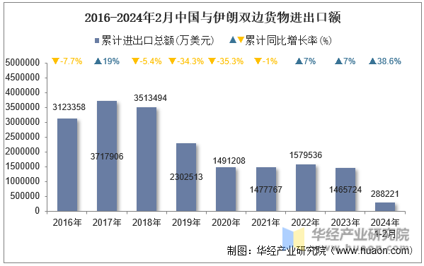 2016-2024年2月中国与伊朗双边货物进出口额