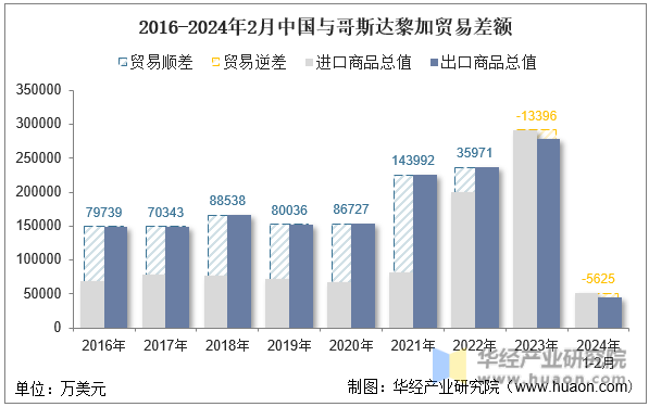 2016-2024年2月中国与哥斯达黎加贸易差额
