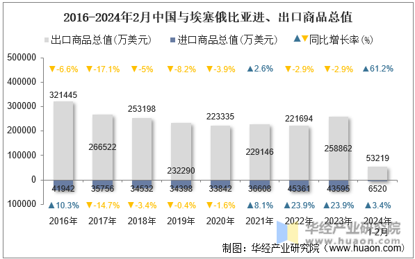 2016-2024年2月中国与埃塞俄比亚进、出口商品总值