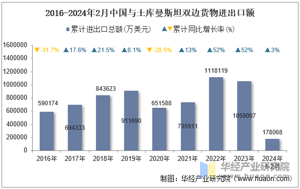 2016-2024年2月中国与土库曼斯坦双边货物进出口额