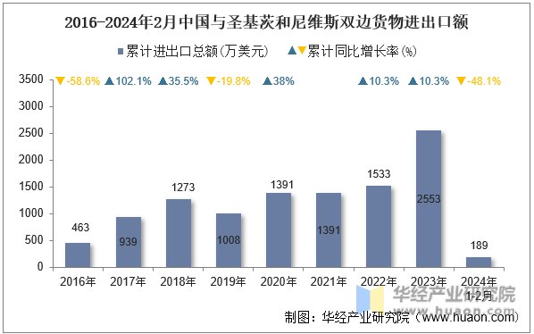 2016-2024年2月中国与圣基茨和尼维斯双边货物进出口额