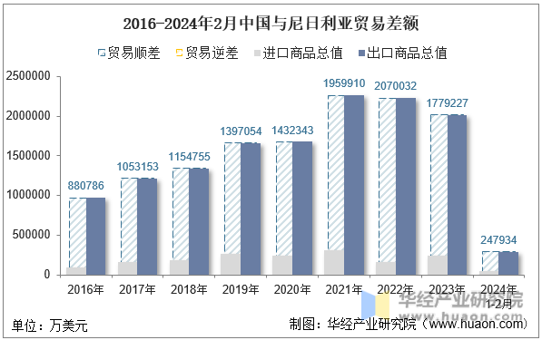 2016-2024年2月中国与尼日利亚贸易差额