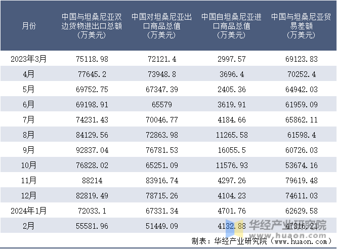 2023-2024年2月中国与坦桑尼亚双边货物进出口额月度统计表