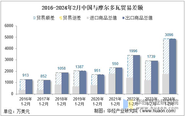 2016-2024年2月中国与摩尔多瓦贸易差额