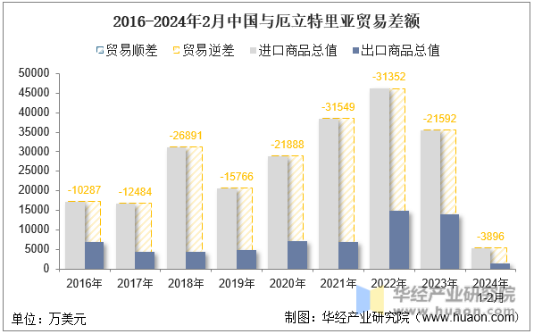 2016-2024年2月中国与厄立特里亚贸易差额
