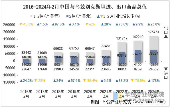 2016-2024年2月中国与乌兹别克斯坦进、出口商品总值