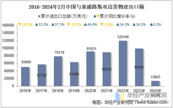 2016-2024年2月中国与塞浦路斯双边货物进出口额