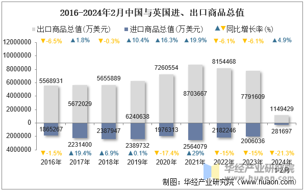 2016-2024年2月中国与英国进、出口商品总值