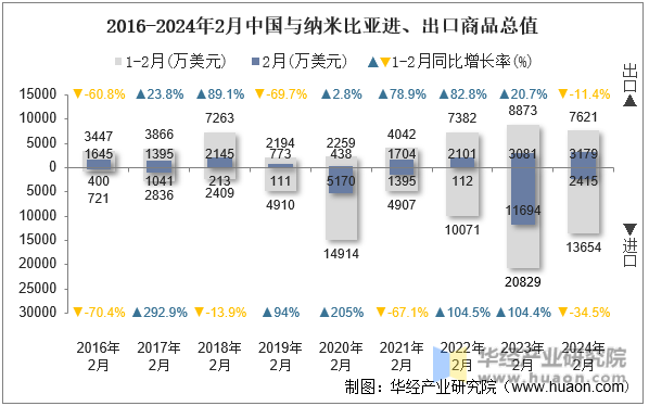 2016-2024年2月中国与纳米比亚进、出口商品总值