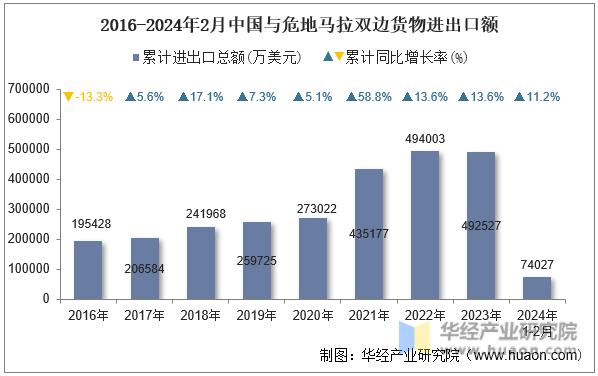 2016-2024年2月中国与危地马拉双边货物进出口额