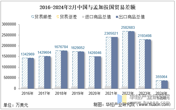 2016-2024年2月中国与孟加拉国贸易差额