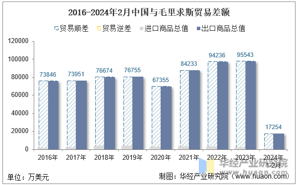 2016-2024年2月中国与毛里求斯贸易差额