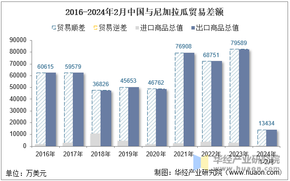 2016-2024年2月中国与尼加拉瓜贸易差额
