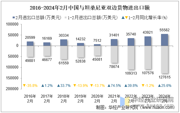 2016-2024年2月中国与坦桑尼亚双边货物进出口额