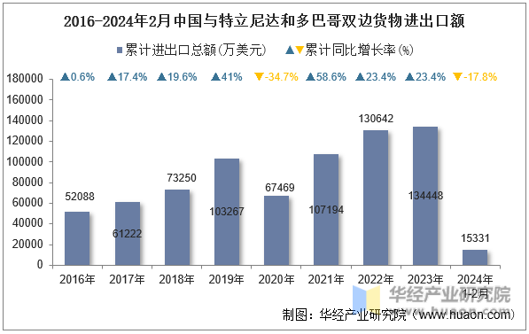 2016-2024年2月中国与特立尼达和多巴哥双边货物进出口额