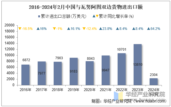 2016-2024年2月中国与瓦努阿图双边货物进出口额