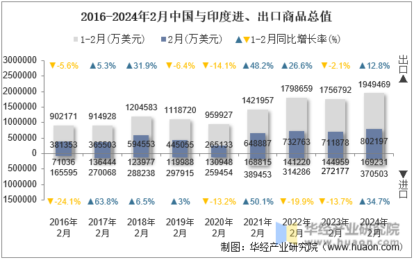 2016-2024年2月中国与印度进、出口商品总值