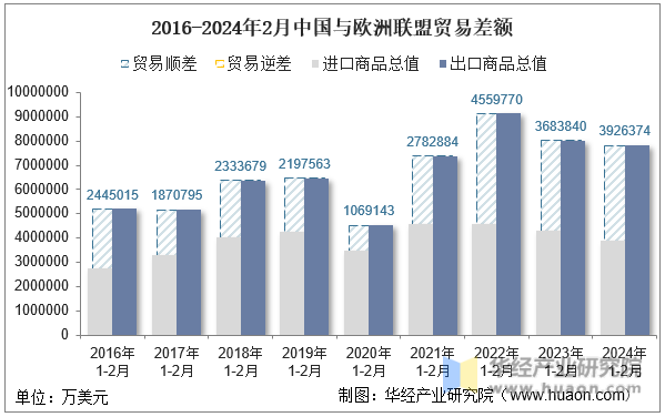 2016-2024年2月中国与欧洲联盟贸易差额