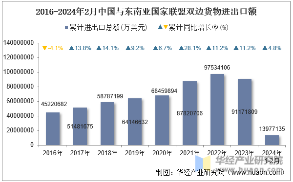 2016-2024年2月中国与东南亚国家联盟双边货物进出口额