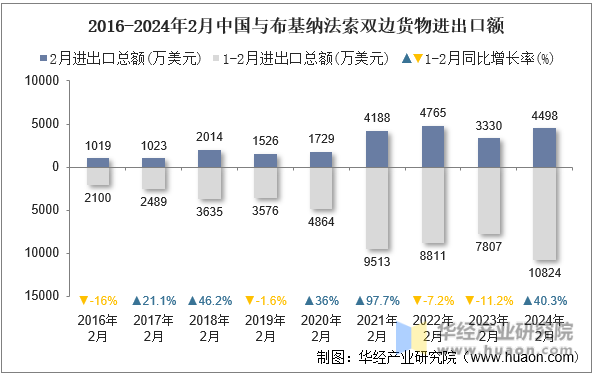 2016-2024年2月中国与布基纳法索双边货物进出口额