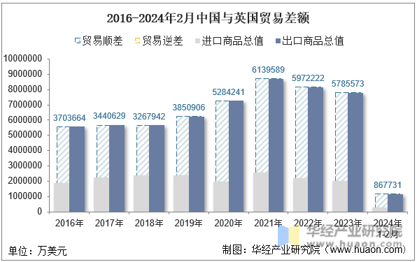 2016-2024年2月中国与英国贸易差额