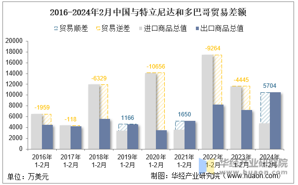 2016-2024年2月中国与特立尼达和多巴哥贸易差额
