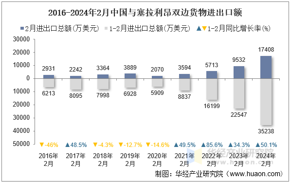 2016-2024年2月中国与塞拉利昂双边货物进出口额