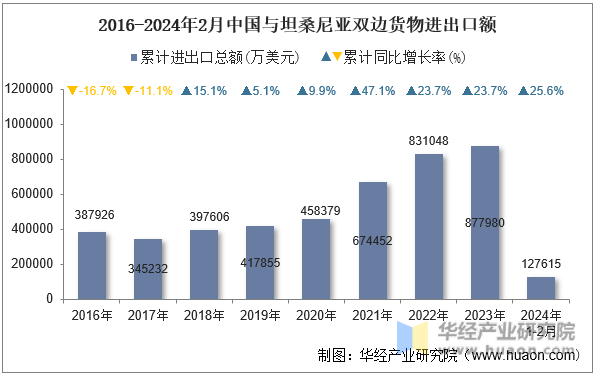 2016-2024年2月中国与坦桑尼亚双边货物进出口额
