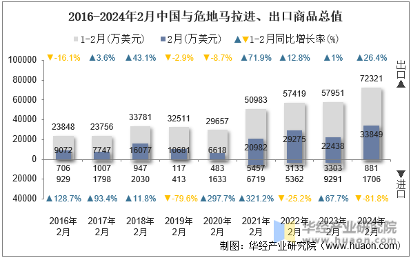 2016-2024年2月中国与危地马拉进、出口商品总值