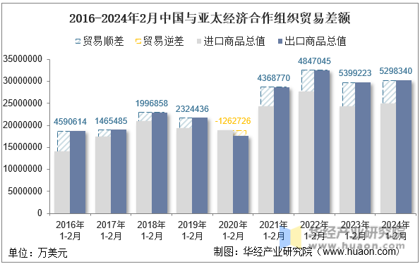 2016-2024年2月中国与亚太经济合作组织贸易差额