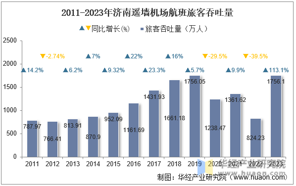 2011-2023年济南遥墙机场航班旅客吞吐量