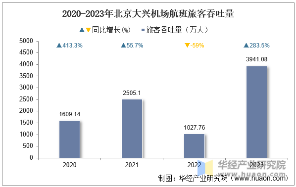 2020-2023年北京大兴机场航班旅客吞吐量