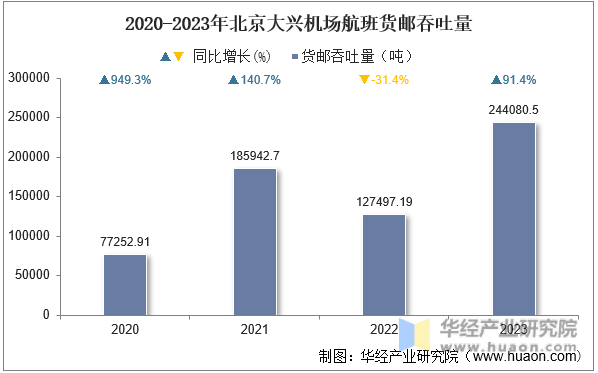 2020-2023年北京大兴机场航班货邮吞吐量