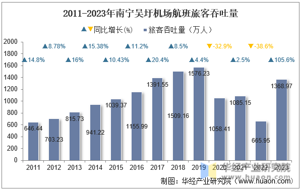 2011-2023年南宁吴圩机场航班旅客吞吐量