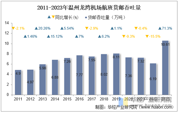2011-2023年温州龙湾机场航班货邮吞吐量