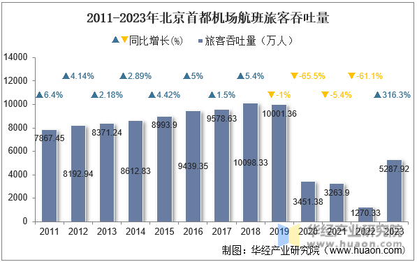 2011-2023年北京首都机场航班旅客吞吐量