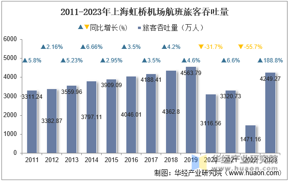 2011-2023年上海虹桥机场航班旅客吞吐量