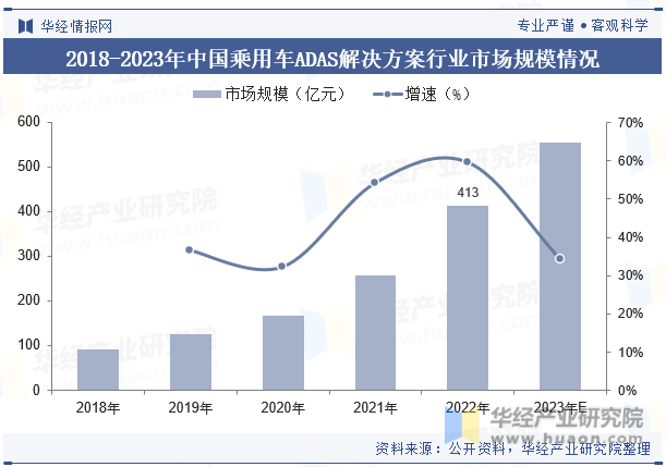 2018-2023年中国乘用车ADAS解决方案行业市场规模情况