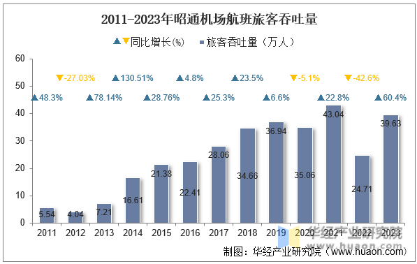 2011-2023年昭通机场航班旅客吞吐量