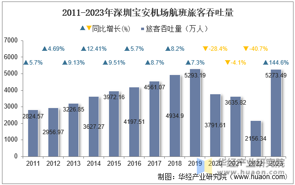 2011-2023年深圳宝安机场航班旅客吞吐量