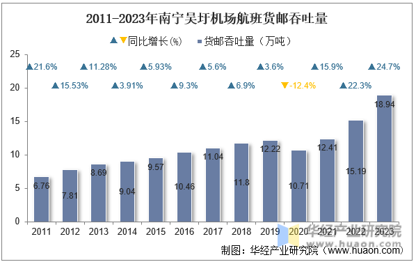 2011-2023年南宁吴圩机场航班货邮吞吐量