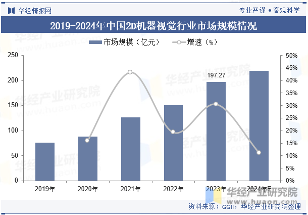 2019-2024年中国2D机器视觉行业市场规模情况