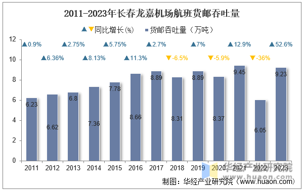 2011-2023年长春龙嘉机场航班货邮吞吐量