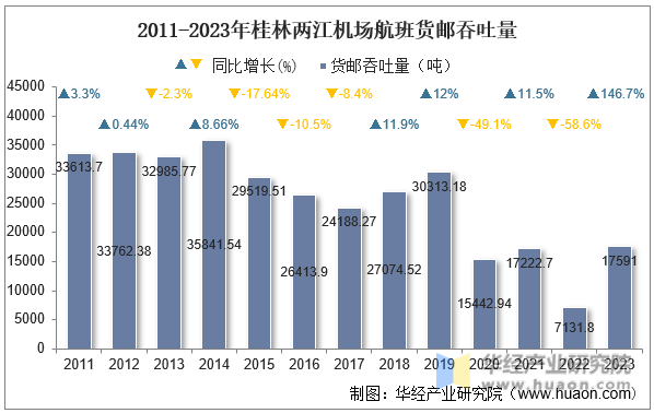 2011-2023年桂林两江机场航班货邮吞吐量