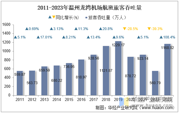 2011-2023年温州龙湾机场航班旅客吞吐量