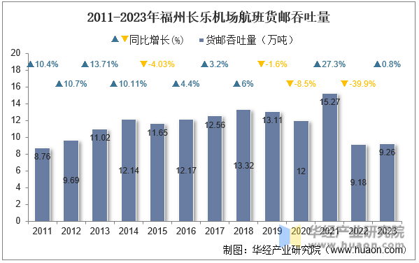 2011-2023年福州长乐机场航班货邮吞吐量