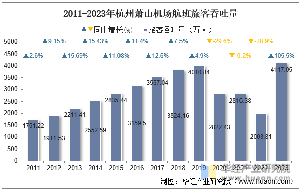 2011-2023年杭州萧山机场航班旅客吞吐量