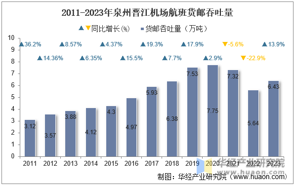 2011-2023年泉州晋江机场航班货邮吞吐量